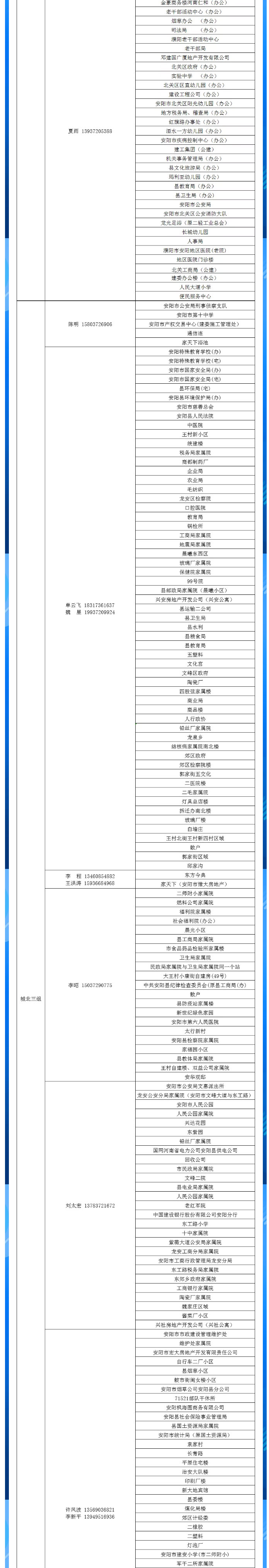 安陽(yáng)全市供熱小區(qū)供熱服務(wù)部、益和熱力客服專員電話明細(xì)_03